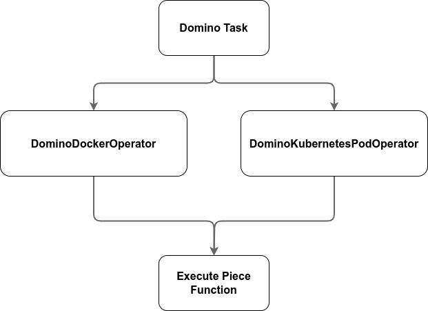 Domino Classes Diagram