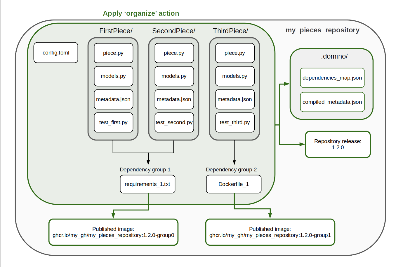 Piece repository action