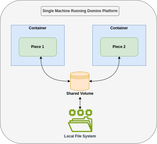 compose shared storage