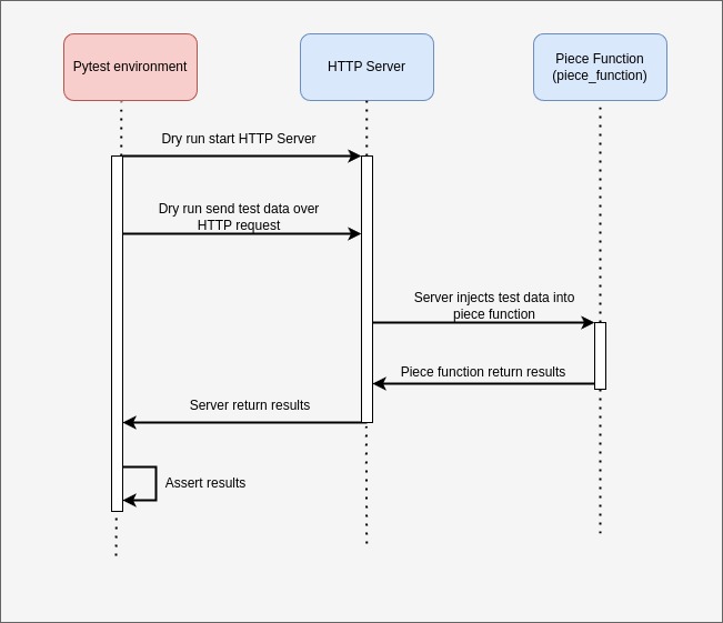 Diagram of tests flow