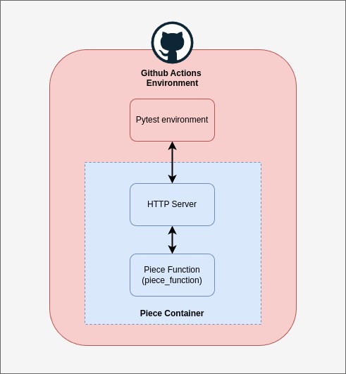 Diagram of tests architecture